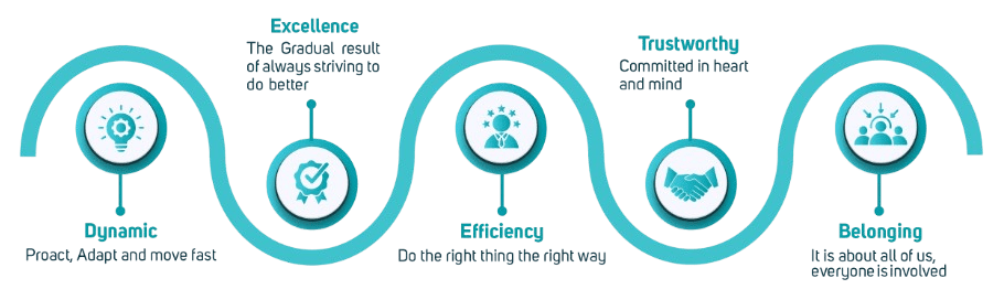 Core Values diagram